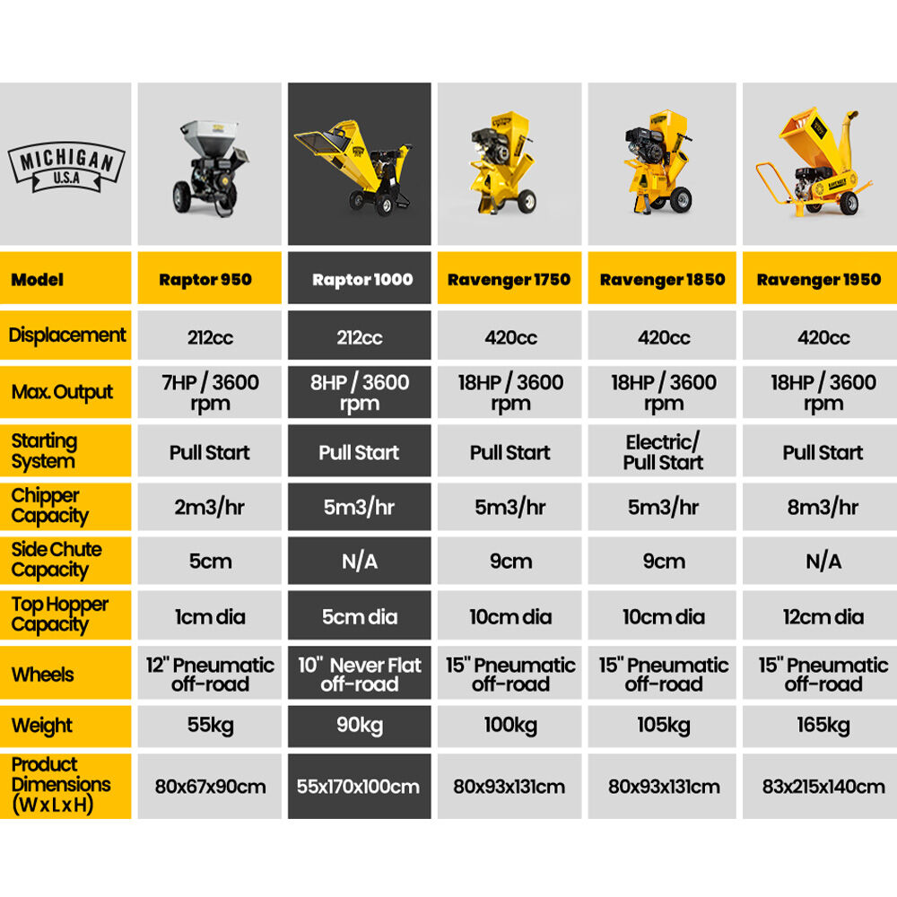 MICHIGAN 8HP 208cc Petrol Commercial Wood Chipper, Tree Mulcher - Raptor 1000